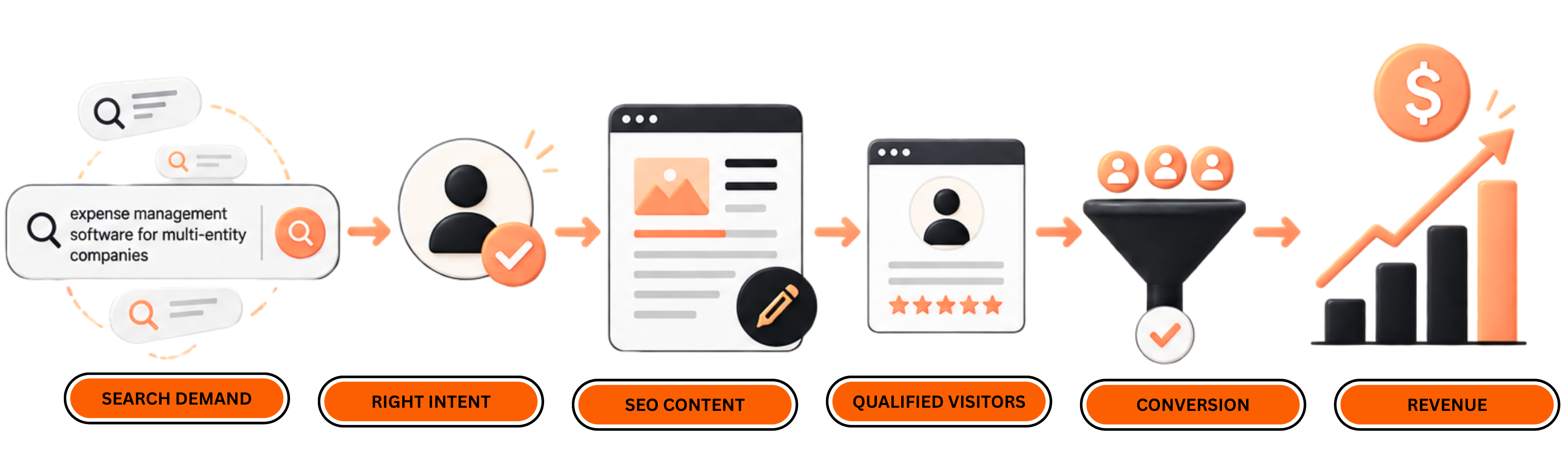 SEO Content Marketing: How to Turn Search Demand Into Revenue