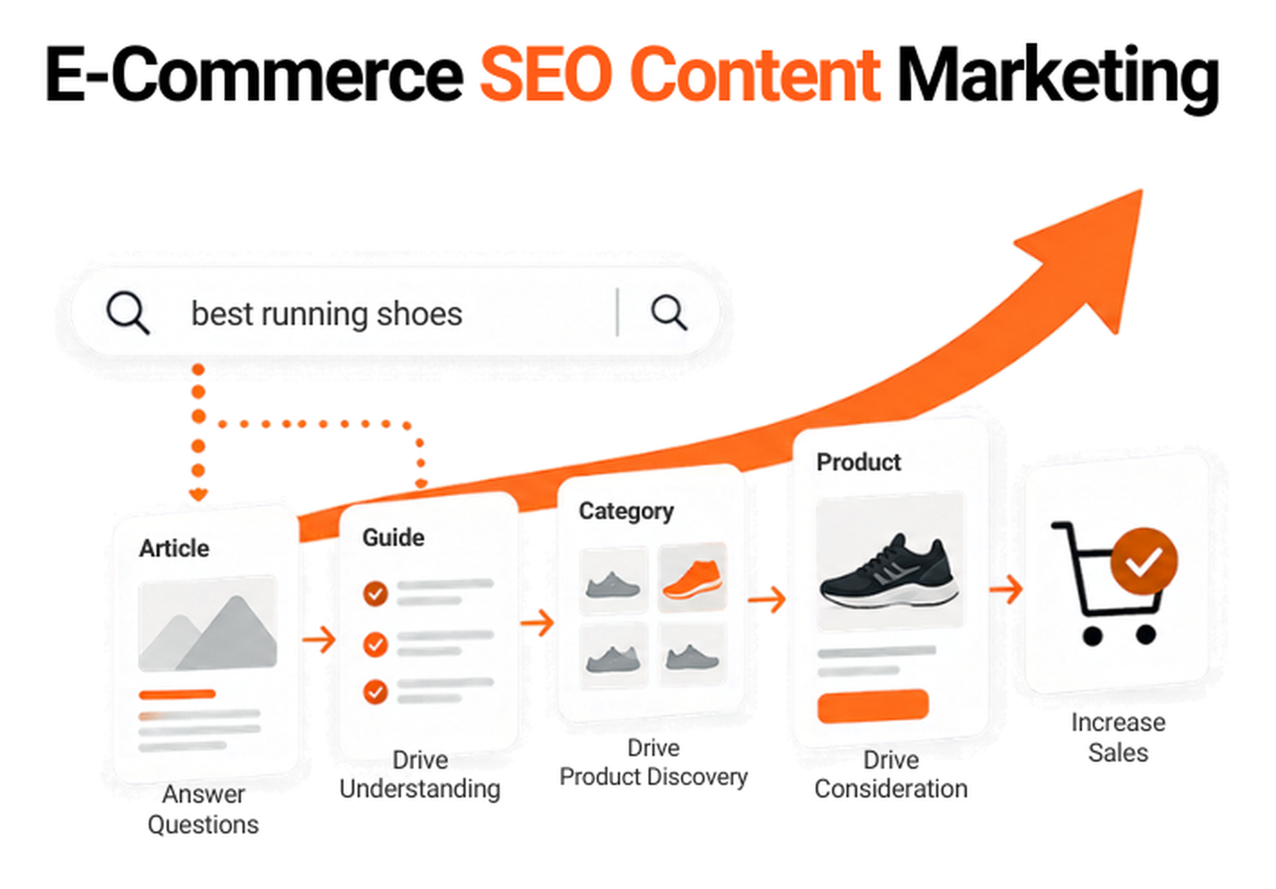 E-Commerce SEO Content Marketing: How to Turn Search Demand Into Sales